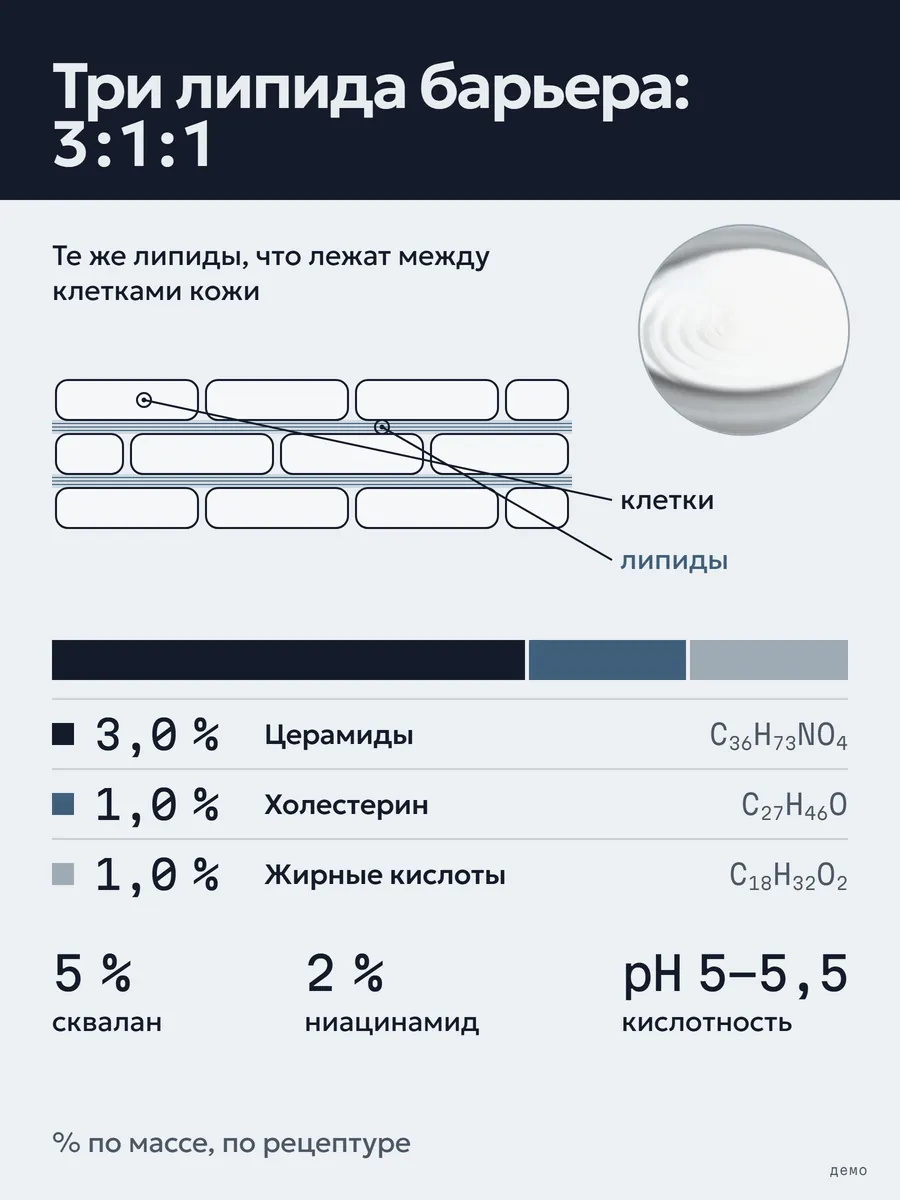 Слайд 2: три липида барьера в пропорции 3:1:1, проценты по рецептуре